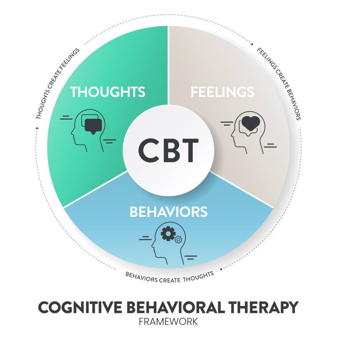 Cognitive Behavioral Therapy (CBT) diagram chart infographic banner with icon vector has Thoughts, feelings and behaviors. Transformative Mental health and well-being concepts. Healthcare presentation